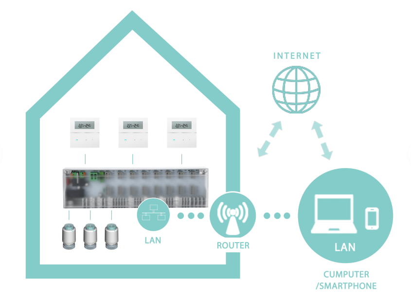 SMLG offers two complete control heating systems that you can choose from, depending on your preferences and needs.