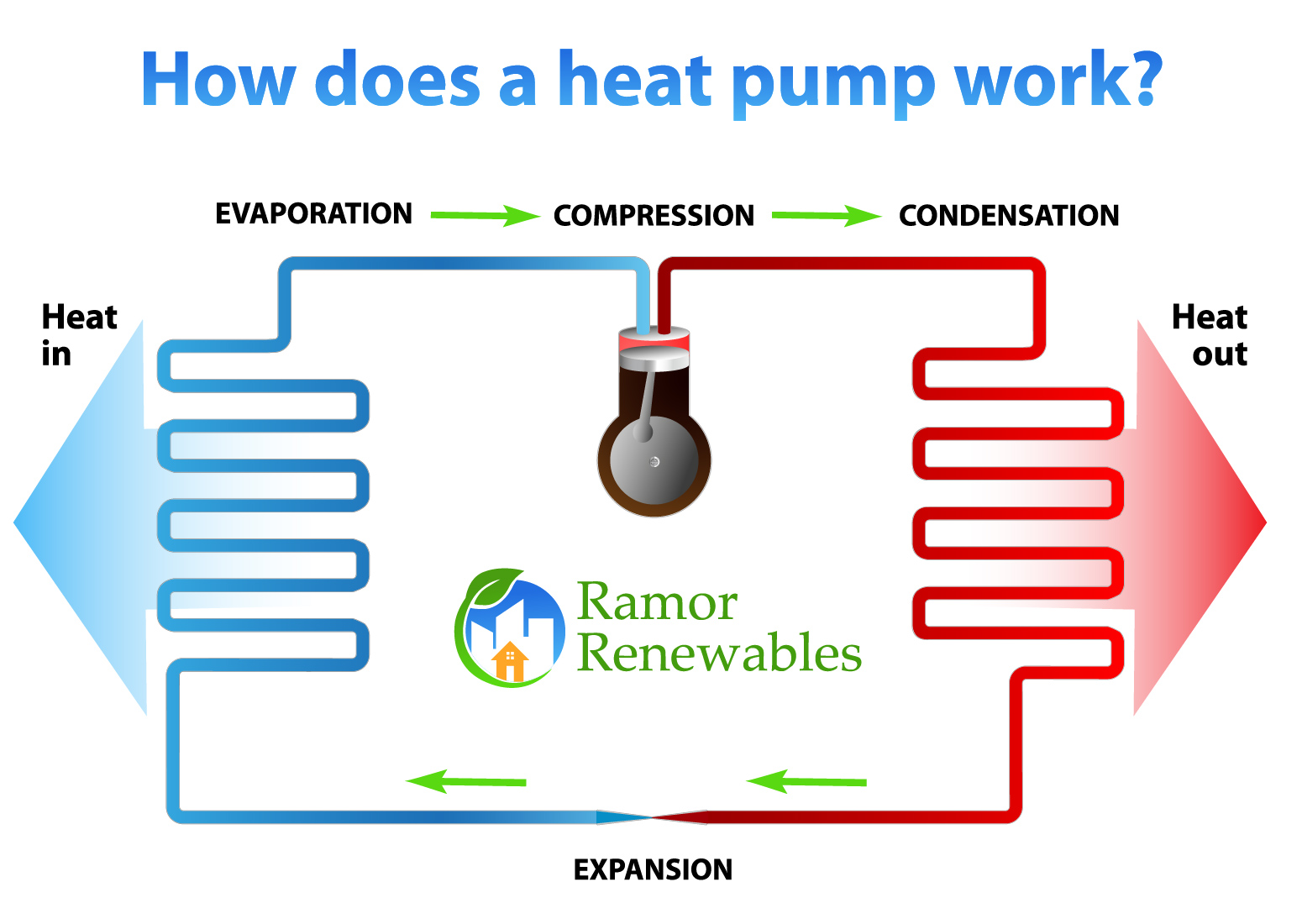 Heat Pumps explained by Ramor Renewables Heating & Plumbing
