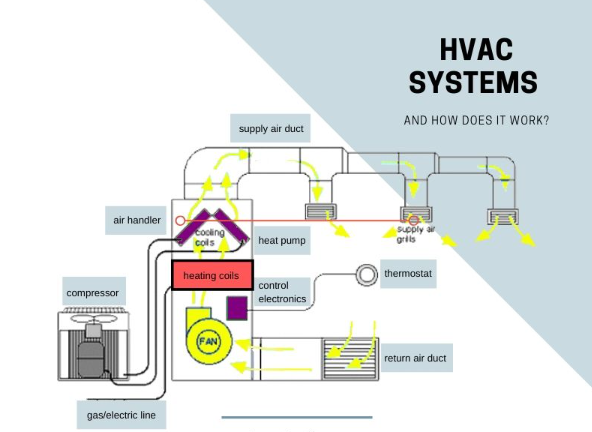 HVAC systems