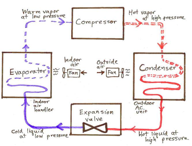 HVAC system working principle